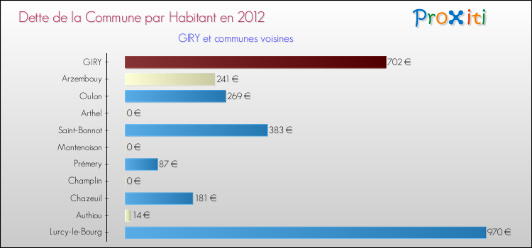 Dette par habitant de la commune en 2012 pour GIRY et les communes proches Comparaison de la dette par habitant de la commune en 2012 pour GIRY et les communes voisines