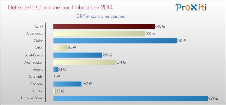 Dette par habitant de la commune en 2014 pour GIRY et les communes proches Comparaison de la dette par habitant de la commune en 2014 pour GIRY et les communes voisines