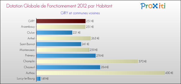 Montant des dotations globales de fonctionnement DGF par Habitant pour GIRY et les communes proches Comparaison des des dotations globales de fonctionnement DGF par habitant pour GIRY et les communes voisines