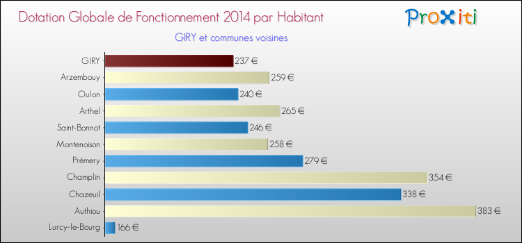 Montant des dotations globales de fonctionnement DGF par Habitant pour GIRY et les communes proches en 2014. Comparaison des des dotations globales de fonctionnement DGF par habitant pour GIRY et les communes voisines en 2014.