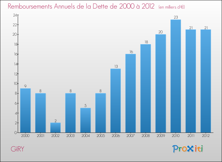 Evolution de l'annuité de la dette pour la commune de GIRY de 2000 à 2012 Annuités de la dette pour GIRY de 2000 à 2012