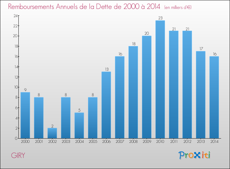 Evolution de l'annuité de la dette pour la commune de GIRY de 2000 à 2014 Annuités de la dette pour GIRY de 2000 à 2014
