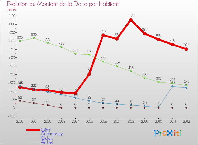 Evolution de la dette par habitant pour la commune de GIRY et les communes proches de 2000 à 2012 Comparaison de la dette par habitant pour GIRY et les communes voisines de 2000 à 2012