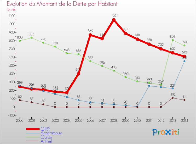Evolution de la dette par habitant pour la commune de GIRY et les communes proches de 2000 à 2014 Comparaison de la dette par habitant pour GIRY et les communes voisines de 2000 à 2014
