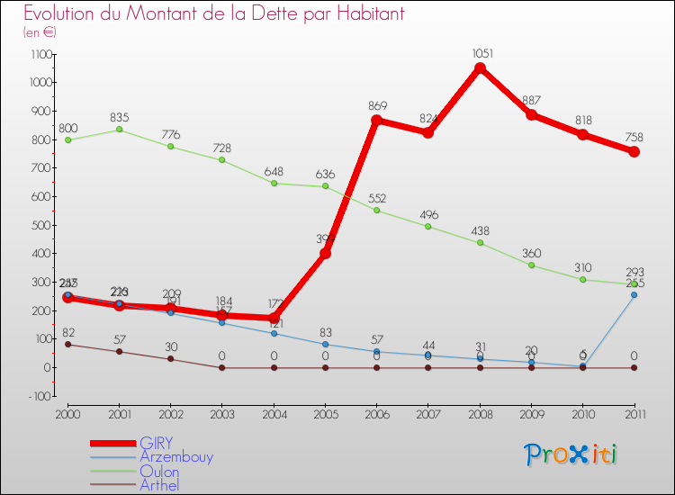 Evolution de la dette par habitant pour la commune de GIRY et les communes proches Comparaison de la dette par habitant pour GIRY et les communes voisines