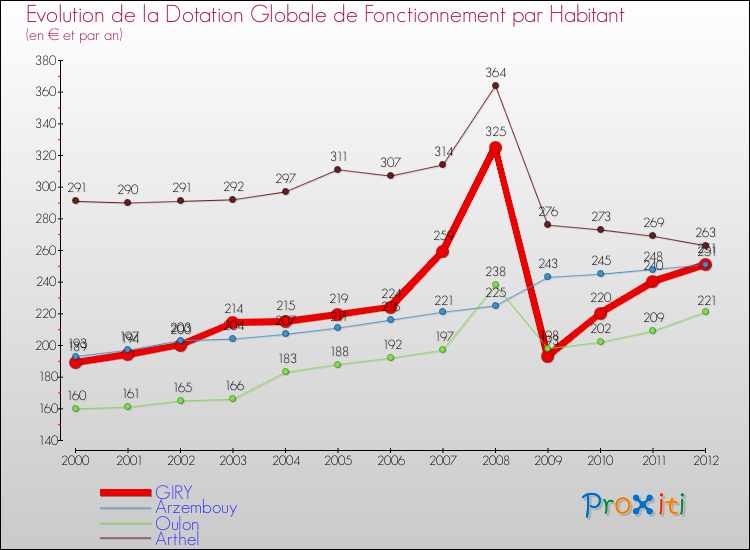 Evolution et montant de la dotation globale de fonctionnement par Habitant pour GIRY et les communes proches Comparaison des dotations globales de fonctionnement par habitant pour GIRY et les communes voisines