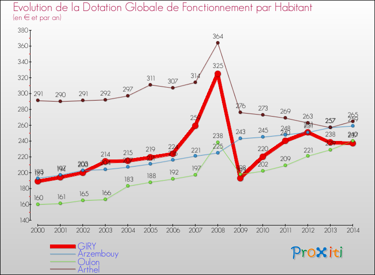 Evolution et montant de la dotation globale de fonctionnement par Habitant pour GIRY et les communes proches de 2000 à 2014. Comparaison des dotations globales de fonctionnement par habitant pour GIRY et les communes voisines de 2000 à 2014.