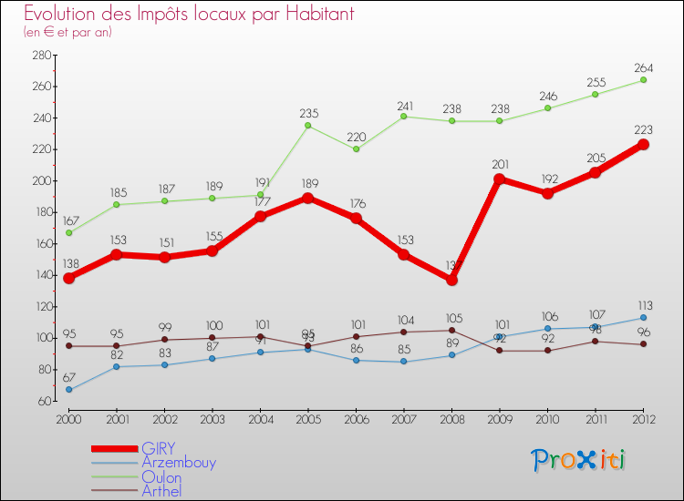 Evolution et montant des impôts locaux par Habitant pour GIRY et les communes proches Comparaison des impôts locaux par habitant pour GIRY et les communes voisines