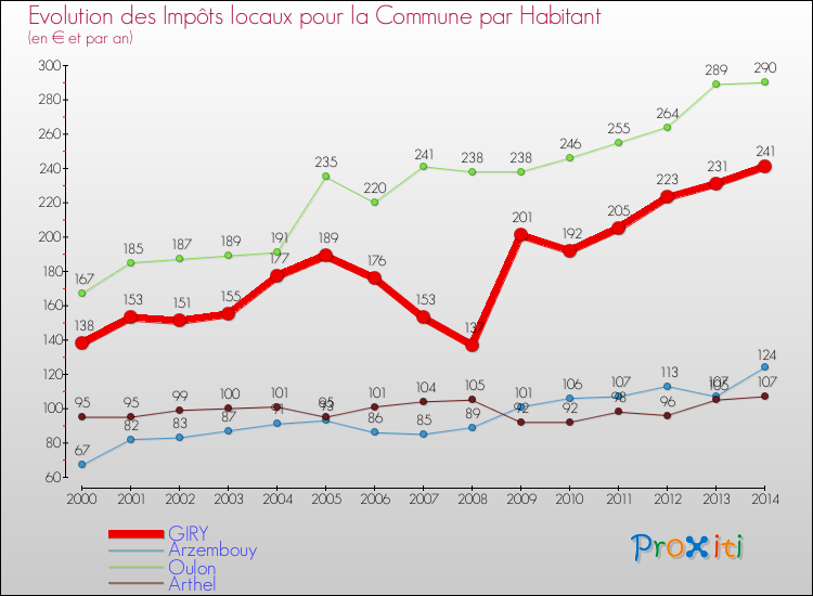 Evolution et montant des impôts locaux par Habitant pour GIRY et les communes proches de 2000 à 2014 Comparaison des impôts locaux par habitant pour GIRY et les communes voisines de 2000 à 2014