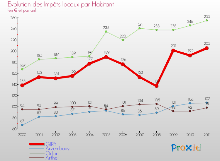 Evolution et montant des impôts locaux par Habitant pour GIRY et les communes proches Comparaison des impôts locaux par habitant pour GIRY et les communes voisines