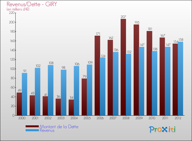 Evolution comparée de la dette et des revenus pour la commune de GIRY de 2000 à 2012 Comparaison de la dette et des revenus pour GIRY de 2000 à 2012