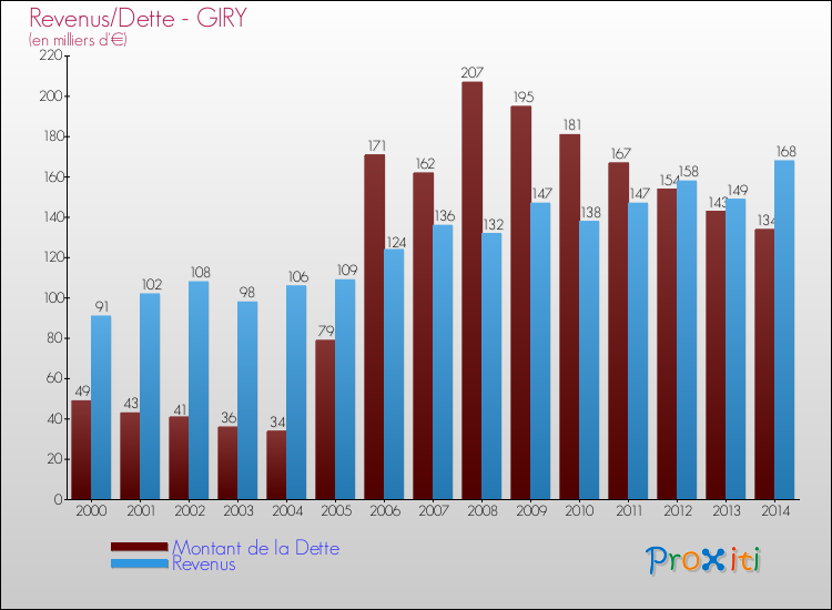 Evolution comparée de la dette et des revenus pour la commune de GIRY de 2000 à 2014 Comparaison de la dette et des revenus pour GIRY de 2000 à 2014