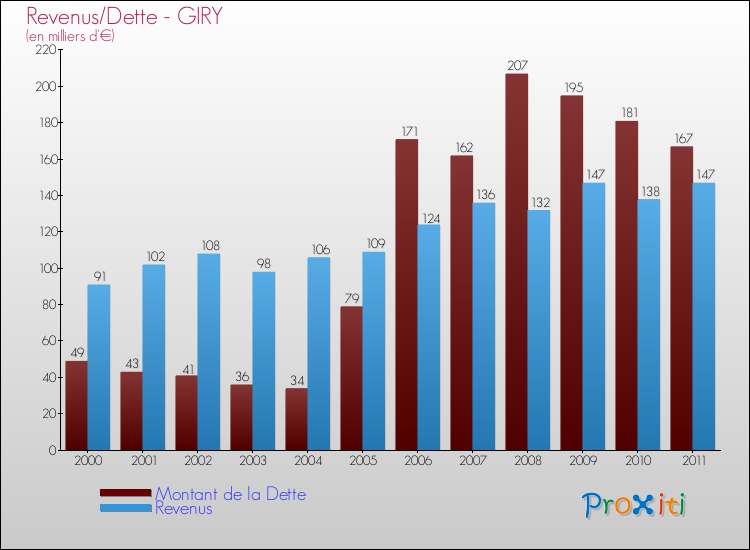 Evolution comparée de la dette et des revenus pour la commune de GIRY de 2000 à 2011 Comparaison de la dette et des revenus pour GIRY de 2000 à 2011