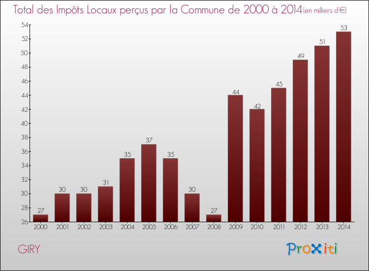 Evolution des Impôts Locaux pour la commune de GIRY de 2000 à 2014 Evolution des Impôts Locaux pour GIRY de 2000 à 2014