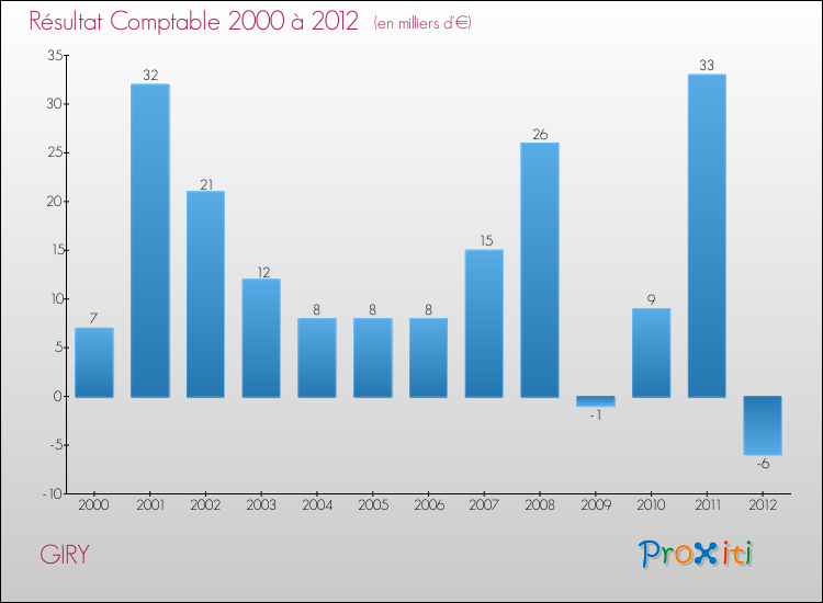 Evolution du résultat comptable pour la commune de GIRY de 2000 à 2012 Evolution du résultat comptable pour GIRY de 2000 à 2012