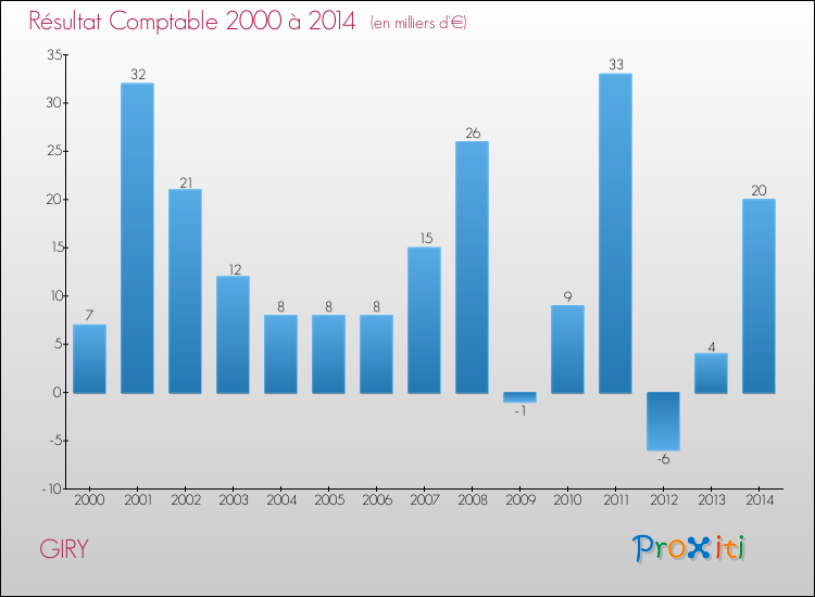 Evolution du résultat comptable pour la commune de GIRY de 2000 à 2014 Evolution du résultat comptable pour GIRY de 2000 à 2014