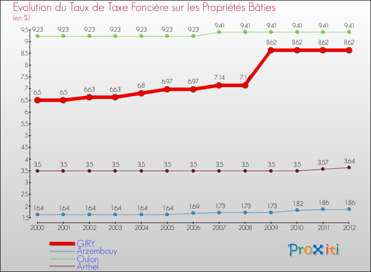 Evolution du taux de la taxe foncière sur le bati pour GIRY et les communes proches de 2000 à 2012 Comparaison des taux de taxe foncière sur le bati pour GIRY et les communes voisines de 2000 à 2012