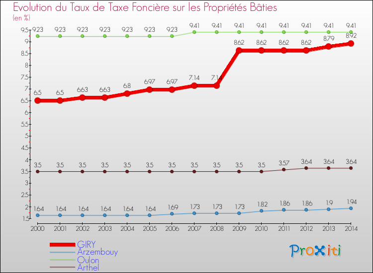 Evolution du taux de la taxe foncière sur le bati pour GIRY et les communes proches de 2000 à 2014 Comparaison des taux de taxe foncière sur le bati pour GIRY et les communes voisines de 2000 à 2014