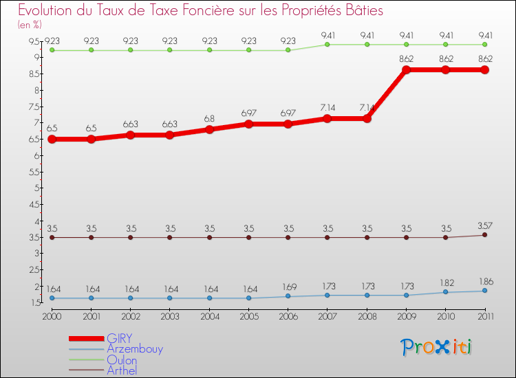 Evolution du taux de la taxe foncière sur le bati pour GIRY et les communes proches Comparaison des taux de taxe foncière sur le bati pour GIRY et les communes voisines