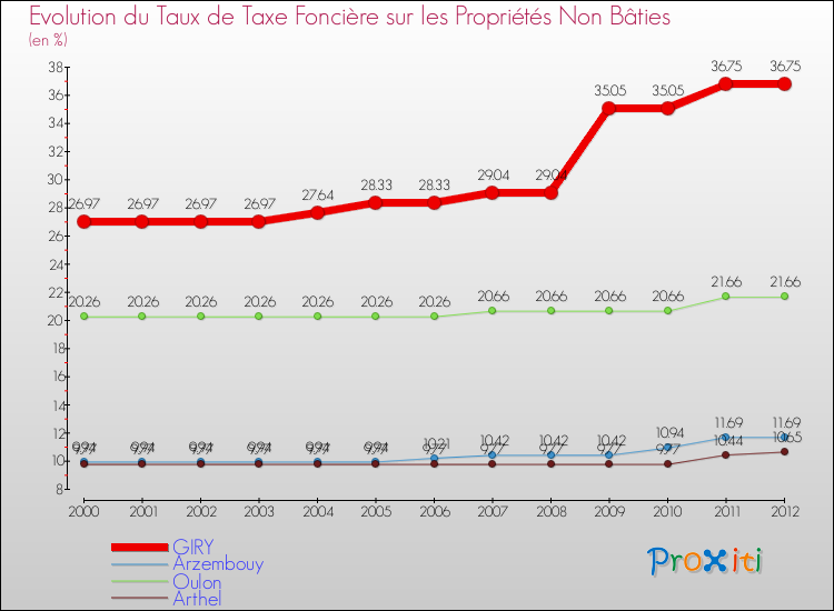 Evolution du taux de la taxe foncière sur les immeubles et terrains non batis pour GIRY et les communes proches de 2000 à 2012 Comparaison des taux de la taxe foncière sur les immeubles et terrains non batis pour GIRY et les communes voisines de 2000 à 2012