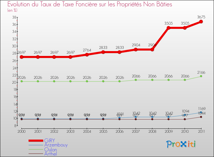Evolution du taux de la taxe foncière sur les immeubles et terrains non batis pour GIRY et les communes proches Comparaison des taux de la taxe foncière sur les immeubles et terrains non batis pour GIRY et les communes voisines
