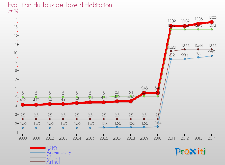 Evolution du taux de la taxe d'habitation pour GIRY et les communes proches de 2000 à 2014 Comparaison des taux de la taxe d'habitation pour GIRY et les communes voisines de 2000 à 2014