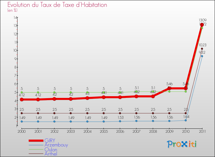 Evolution du taux de la taxe d'habitation pour GIRY et les communes proches Comparaison des taux de la taxe d'habitation pour GIRY et les communes voisines