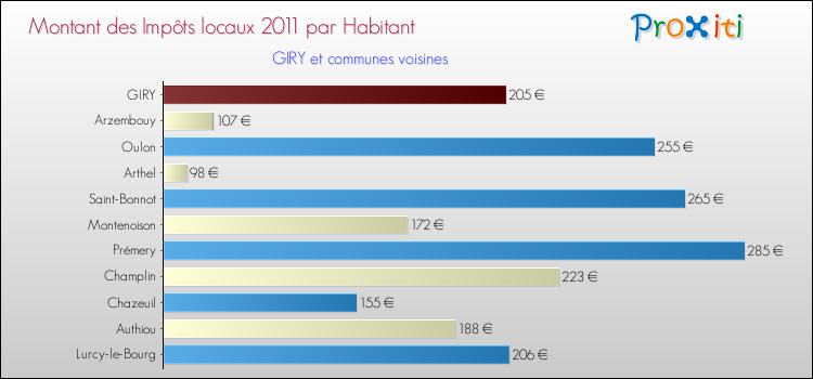 Montant des impôts locaux par Habitant pour GIRY et les communes proches Comparaison des impôts locaux par habitant pour GIRY et les communes voisines