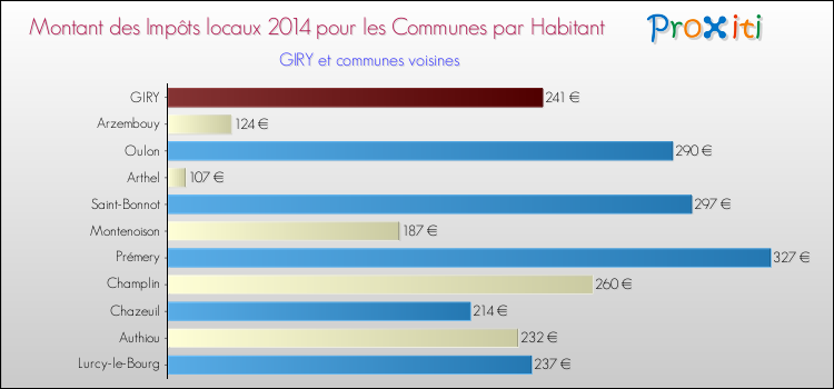Montant des impôts locaux par Habitant pour GIRY et les communes proches en 2014 Comparaison des impôts locaux par habitant pour GIRY et les communes voisines en 2014