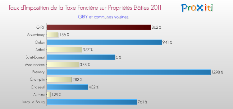 Taux d'imposition de la taxe foncière sur le bati 2011 pour GIRY et les communes proches Comparaison des taux d'imposition de la taxe foncière sur le bati 2011 pour GIRY et les communes voisines