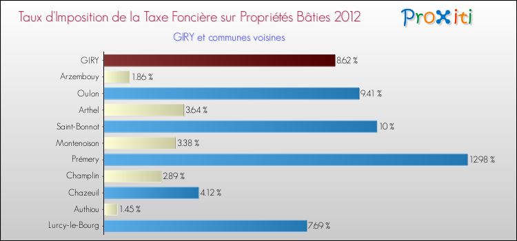 Taux d'imposition de la taxe foncière sur le bati 2012 pour GIRY et les communes proches Comparaison des taux d'imposition de la taxe foncière sur le bati 2012 pour GIRY et les communes voisines