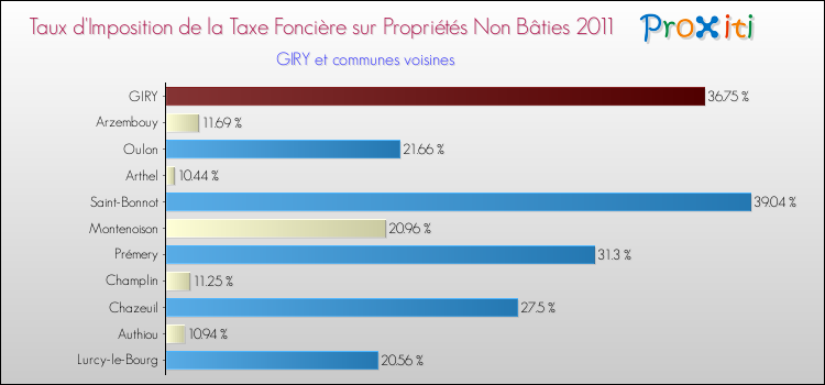 Taux d'imposition de la taxe foncière sur les immeubles et terrains non batis 2011 pour GIRY et les communes proches Comparaison des taux d'imposition de la taxe foncière sur les immeubles et terrains non batis 2011 pour GIRY et les communes voisines