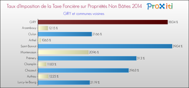 Taux d'imposition de la taxe foncière sur les immeubles et terrains non batis 2014 pour GIRY et les communes proches Comparaison des taux d'imposition de la taxe foncière sur les immeubles et terrains non batis 2014 pour GIRY et les communes voisines