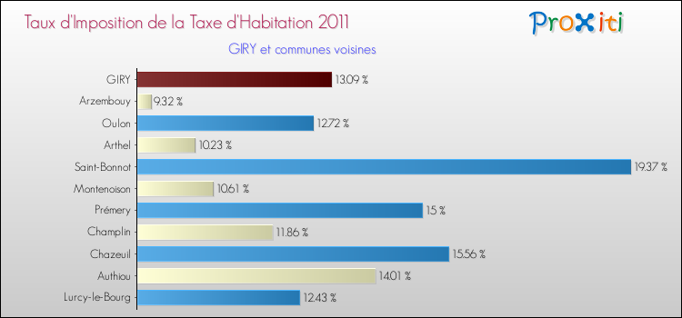 Taux d'imposition de la taxe d'habitation 2011 pour GIRY et les communes proches Comparaison des taux d'imposition de la taxe d'habitation 2011 pour GIRY et les communes voisines