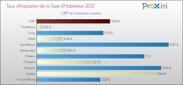 Taux d'imposition de la taxe d'habitation 2012 pour GIRY et les communes proches Comparaison des taux d'imposition de la taxe d'habitation 2012 pour GIRY et les communes voisines
