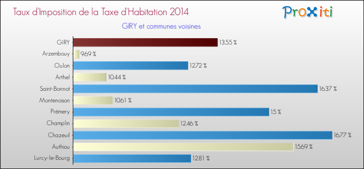 Taux d'imposition de la taxe d'habitation 2014 pour GIRY et les communes proches Comparaison des taux d'imposition de la taxe d'habitation 2014 pour GIRY et les communes voisines