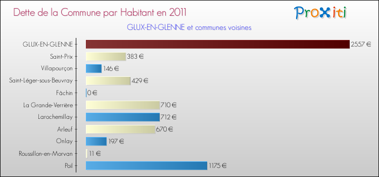 Dette par habitant de la commune en 2011 pour GLUX-EN-GLENNE et les communes proches Comparaison de la dette par habitant de la commune en 2011 pour GLUX-EN-GLENNE et les communes voisines