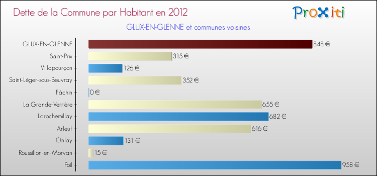 Dette par habitant de la commune en 2012 pour GLUX-EN-GLENNE et les communes proches Comparaison de la dette par habitant de la commune en 2012 pour GLUX-EN-GLENNE et les communes voisines
