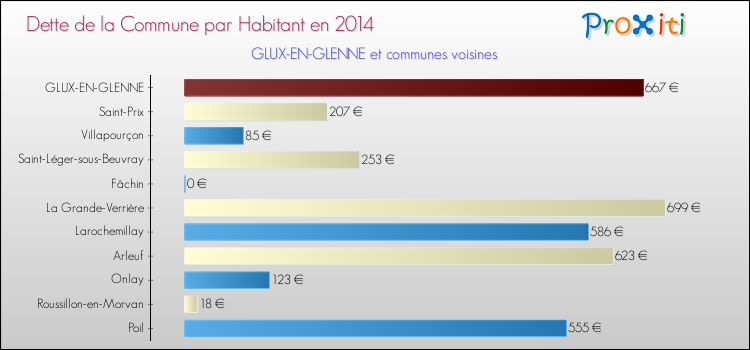 Dette par habitant de la commune en 2014 pour GLUX-EN-GLENNE et les communes proches Comparaison de la dette par habitant de la commune en 2014 pour GLUX-EN-GLENNE et les communes voisines
