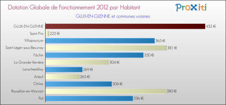 Montant des dotations globales de fonctionnement DGF par Habitant pour GLUX-EN-GLENNE et les communes proches Comparaison des des dotations globales de fonctionnement DGF par habitant pour GLUX-EN-GLENNE et les communes voisines