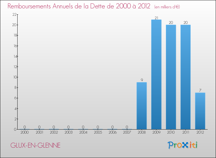Evolution de l'annuité de la dette pour la commune de GLUX-EN-GLENNE de 2000 à 2012 Annuités de la dette pour GLUX-EN-GLENNE de 2000 à 2012