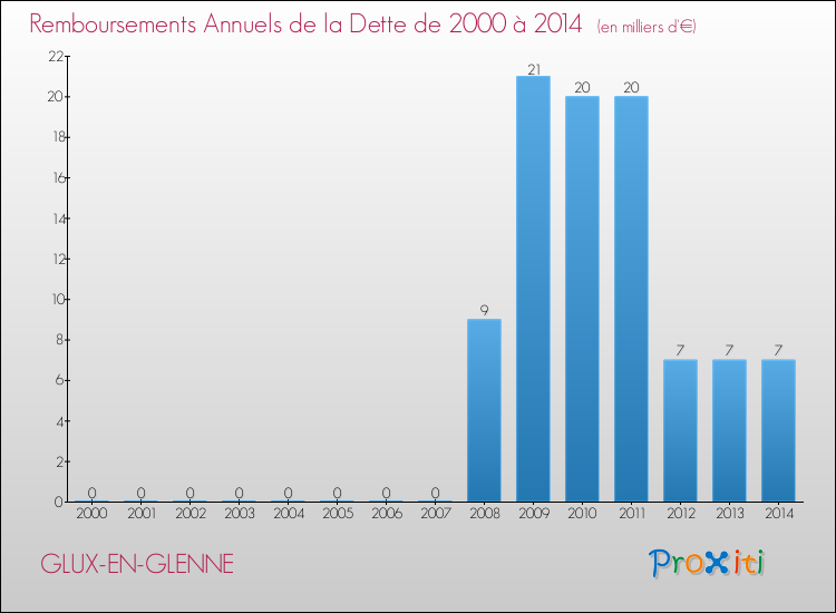 Evolution de l'annuité de la dette pour la commune de GLUX-EN-GLENNE de 2000 à 2014 Annuités de la dette pour GLUX-EN-GLENNE de 2000 à 2014