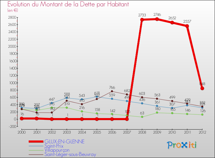 Evolution de la dette par habitant pour la commune de GLUX-EN-GLENNE et les communes proches de 2000 à 2012 Comparaison de la dette par habitant pour GLUX-EN-GLENNE et les communes voisines de 2000 à 2012