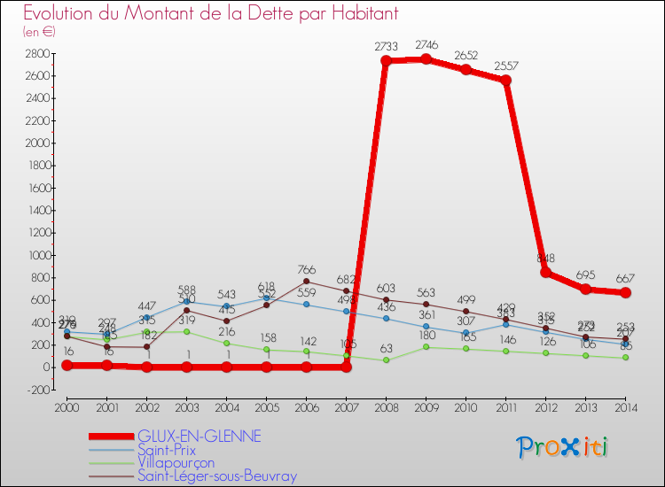 Evolution de la dette par habitant pour la commune de GLUX-EN-GLENNE et les communes proches de 2000 à 2014 Comparaison de la dette par habitant pour GLUX-EN-GLENNE et les communes voisines de 2000 à 2014