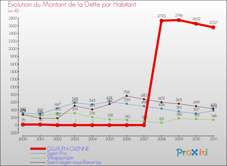 Evolution de la dette par habitant pour la commune de GLUX-EN-GLENNE et les communes proches Comparaison de la dette par habitant pour GLUX-EN-GLENNE et les communes voisines