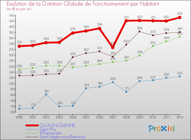 Evolution et montant de la dotation globale de fonctionnement par Habitant pour GLUX-EN-GLENNE et les communes proches Comparaison des dotations globales de fonctionnement par habitant pour GLUX-EN-GLENNE et les communes voisines