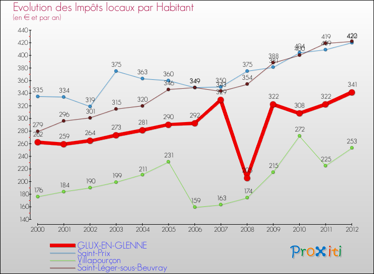 Evolution et montant des impôts locaux par Habitant pour GLUX-EN-GLENNE et les communes proches Comparaison des impôts locaux par habitant pour GLUX-EN-GLENNE et les communes voisines