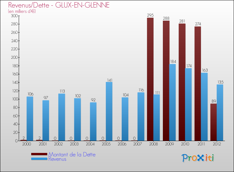 Evolution comparée de la dette et des revenus pour la commune de GLUX-EN-GLENNE de 2000 à 2012 Comparaison de la dette et des revenus pour GLUX-EN-GLENNE de 2000 à 2012