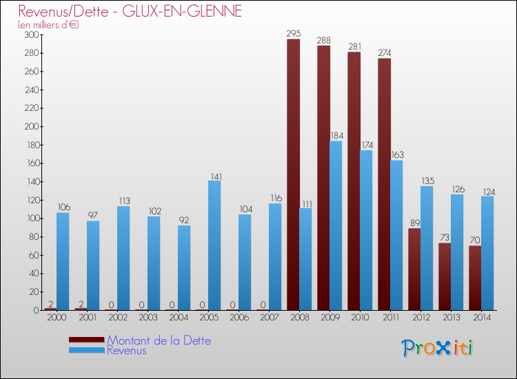 Evolution comparée de la dette et des revenus pour la commune de GLUX-EN-GLENNE de 2000 à 2014 Comparaison de la dette et des revenus pour GLUX-EN-GLENNE de 2000 à 2014