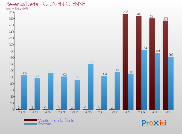 Evolution comparée de la dette et des revenus pour la commune de GLUX-EN-GLENNE de 2000 à 2011 Comparaison de la dette et des revenus pour GLUX-EN-GLENNE de 2000 à 2011